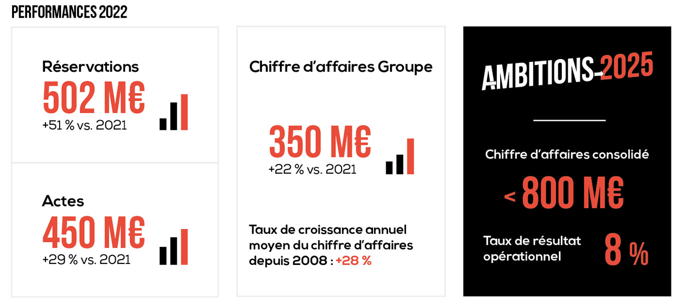 Chiffres Cles 2022 Realites Groupe REALITES